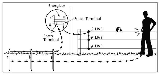 How To Make An Electric Fence
